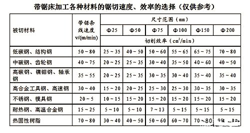 帶鋸床鋸切（qiē）速度.jpg