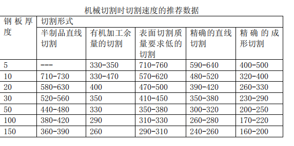火焰切割機速（sù）度表.png
